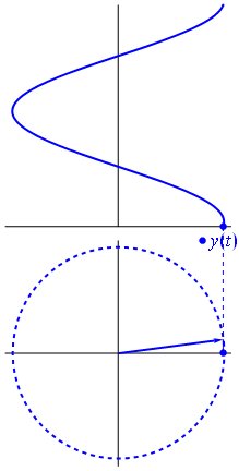 Phasor spinning